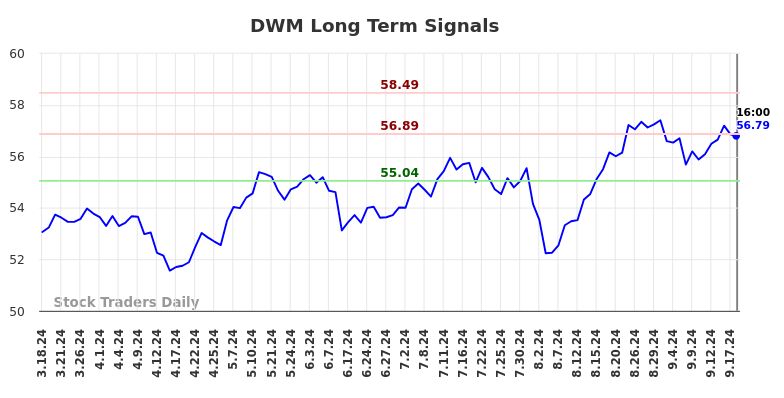 DWM Long Term Analysis for September 18 2024