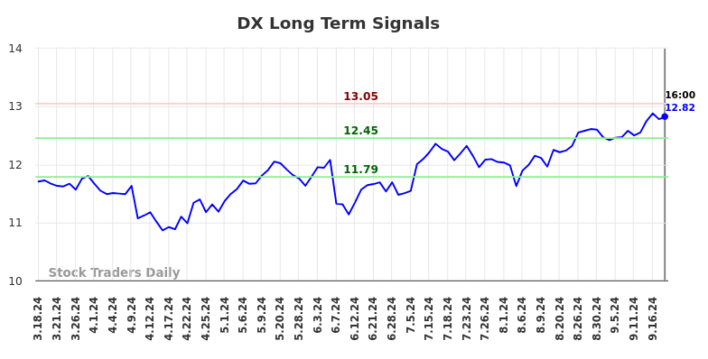 DX Long Term Analysis for September 18 2024