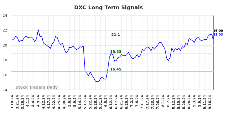 DXC Long Term Analysis for September 18 2024