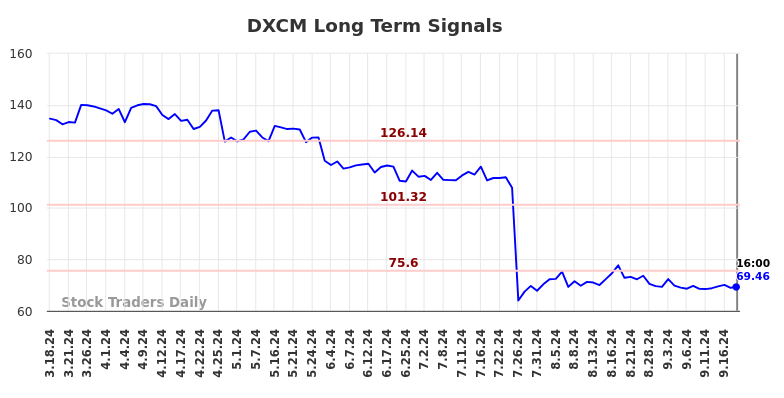 DXCM Long Term Analysis for September 18 2024