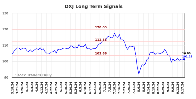 DXJ Long Term Analysis for September 18 2024