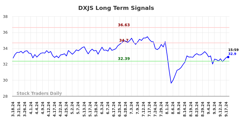 DXJS Long Term Analysis for September 18 2024