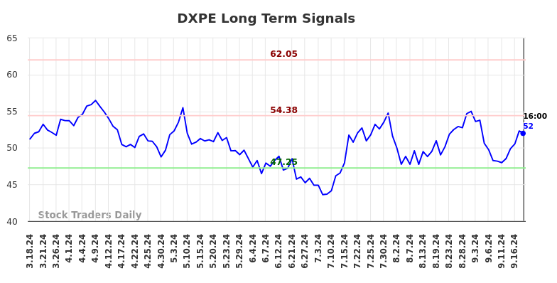 DXPE Long Term Analysis for September 18 2024