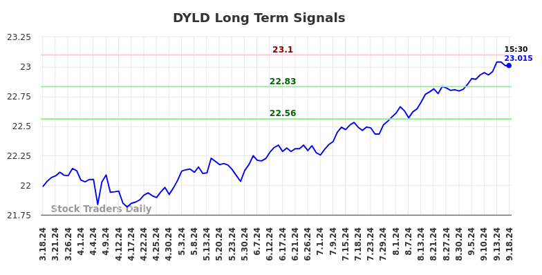 DYLD Long Term Analysis for September 18 2024