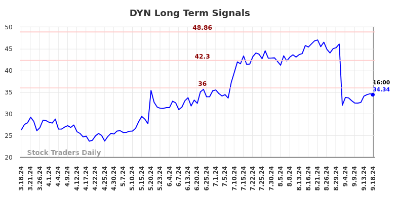 DYN Long Term Analysis for September 18 2024