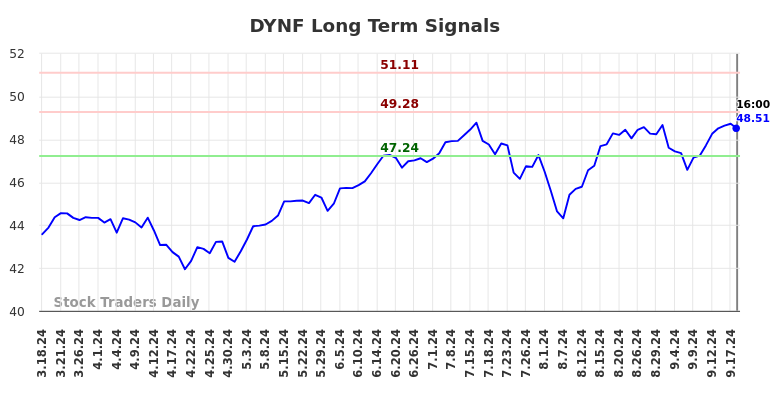 DYNF Long Term Analysis for September 18 2024