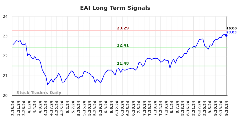 EAI Long Term Analysis for September 18 2024