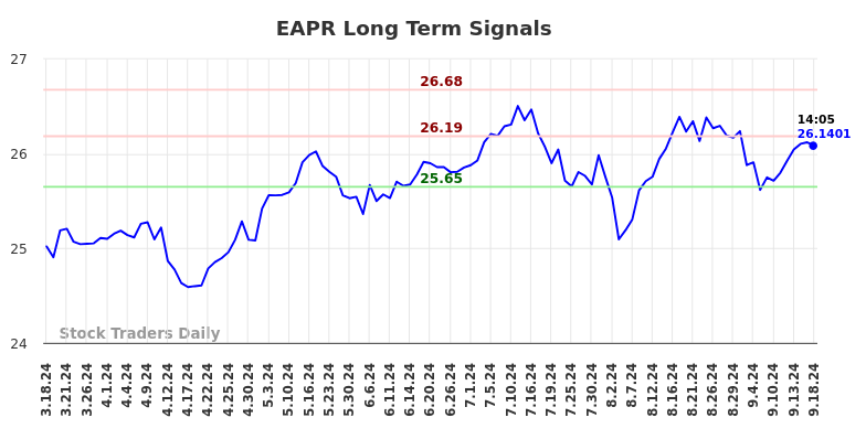 EAPR Long Term Analysis for September 18 2024