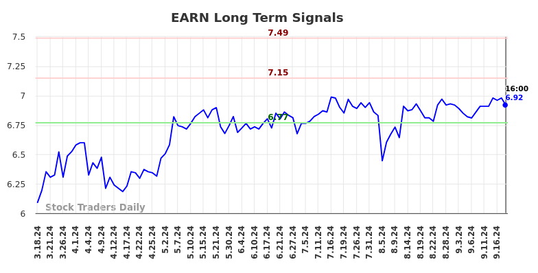 EARN Long Term Analysis for September 18 2024