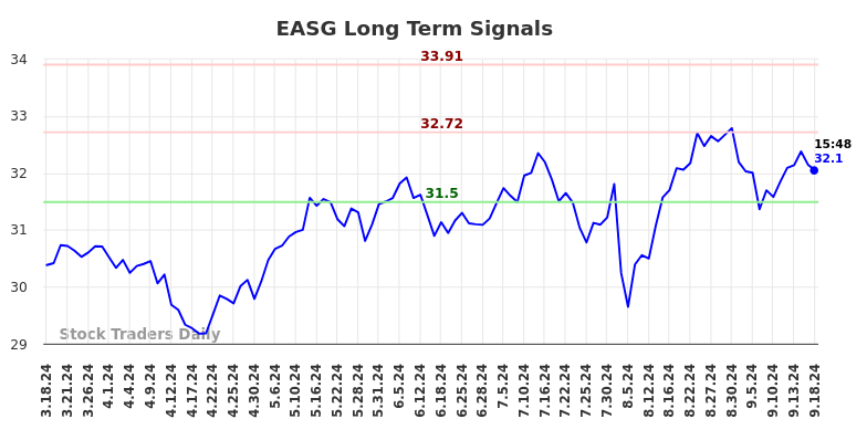 EASG Long Term Analysis for September 18 2024