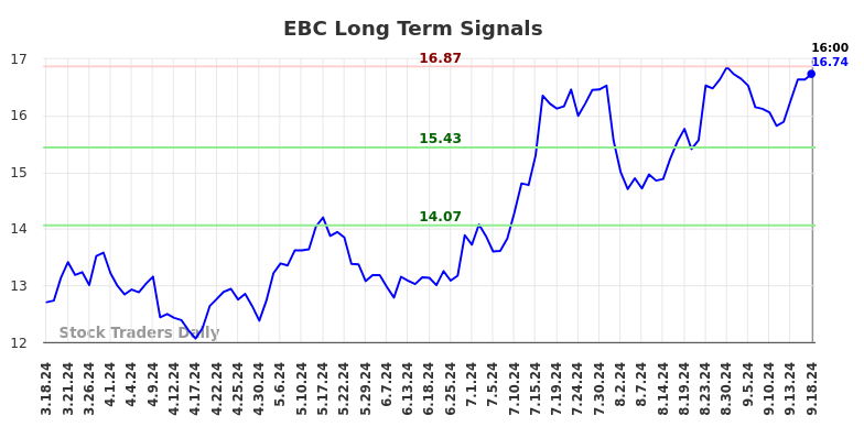 EBC Long Term Analysis for September 18 2024