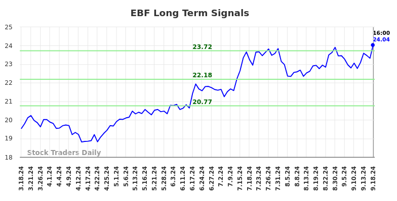 EBF Long Term Analysis for September 18 2024