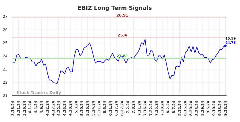 EBIZ Long Term Analysis for September 18 2024