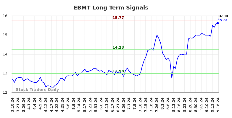 EBMT Long Term Analysis for September 18 2024