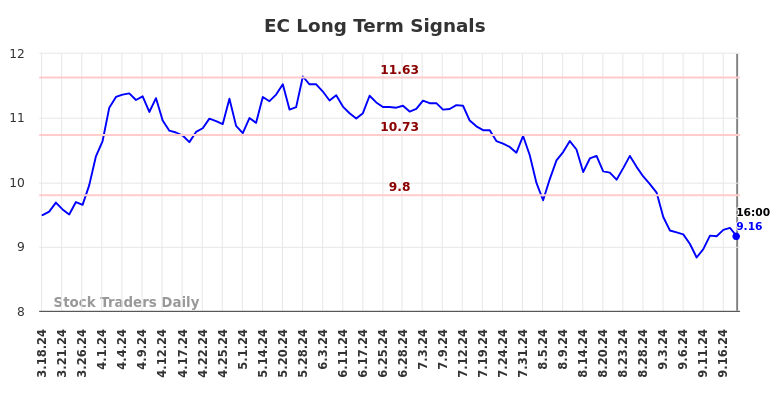 EC Long Term Analysis for September 18 2024