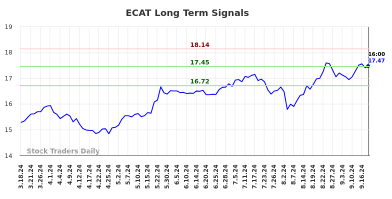 ECAT Long Term Analysis for September 18 2024