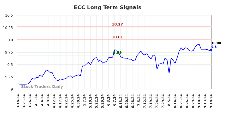 ECC Long Term Analysis for September 18 2024