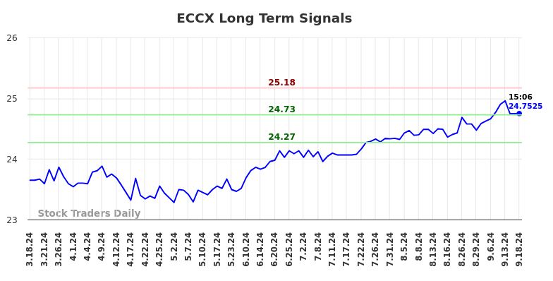 ECCX Long Term Analysis for September 18 2024