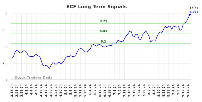 ECF Long Term Analysis for September 18 2024