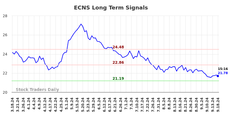 ECNS Long Term Analysis for September 18 2024