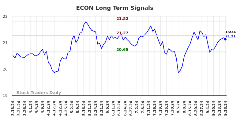 ECON Long Term Analysis for September 18 2024