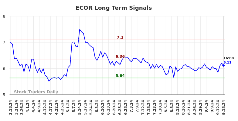 ECOR Long Term Analysis for September 18 2024