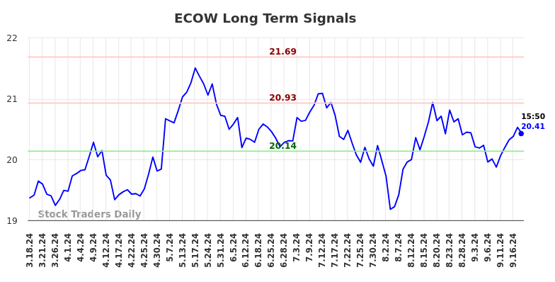 ECOW Long Term Analysis for September 18 2024