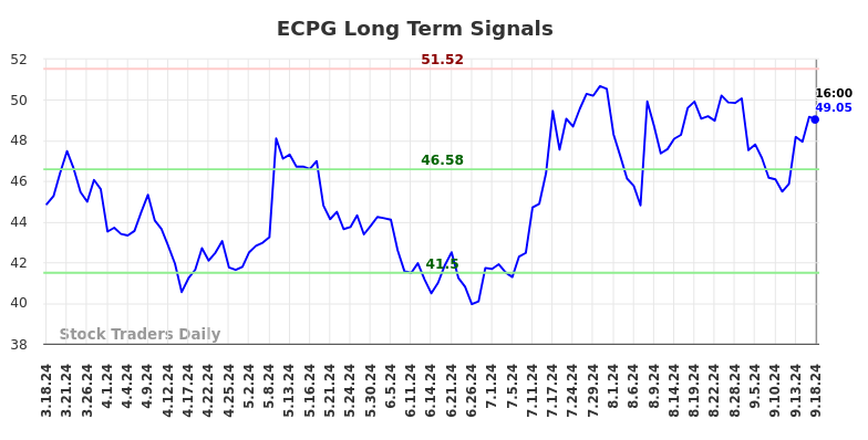 ECPG Long Term Analysis for September 18 2024