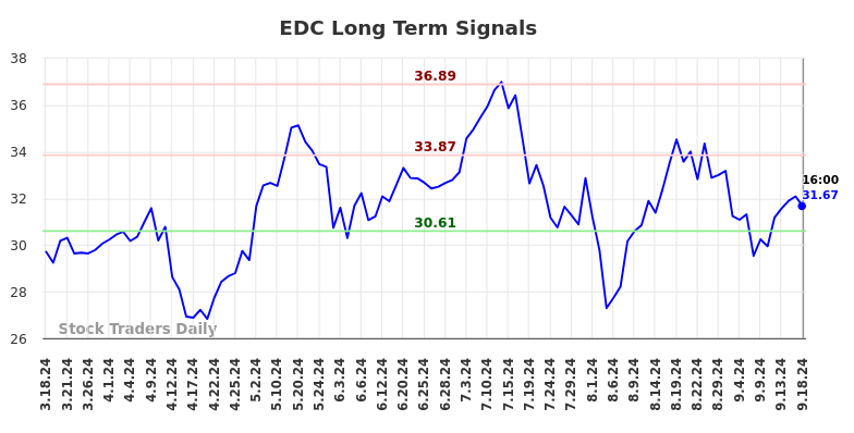 EDC Long Term Analysis for September 18 2024