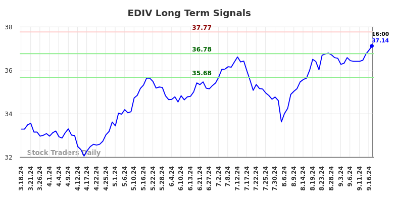 EDIV Long Term Analysis for September 18 2024