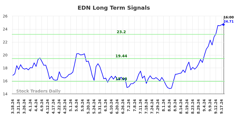 EDN Long Term Analysis for September 18 2024