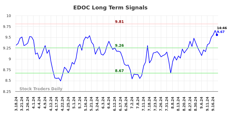 EDOC Long Term Analysis for September 18 2024