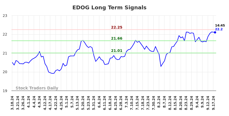 EDOG Long Term Analysis for September 18 2024