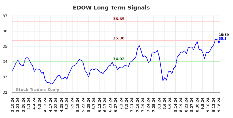 EDOW Long Term Analysis for September 18 2024