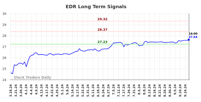 EDR Long Term Analysis for September 18 2024