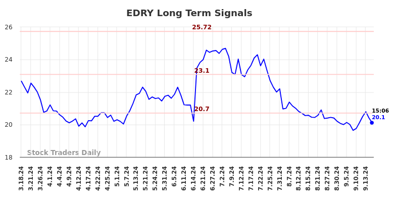 EDRY Long Term Analysis for September 18 2024