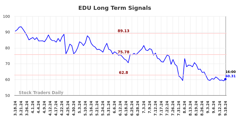 EDU Long Term Analysis for September 18 2024