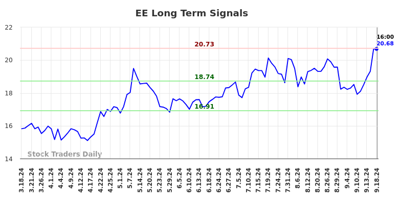 EE Long Term Analysis for September 18 2024