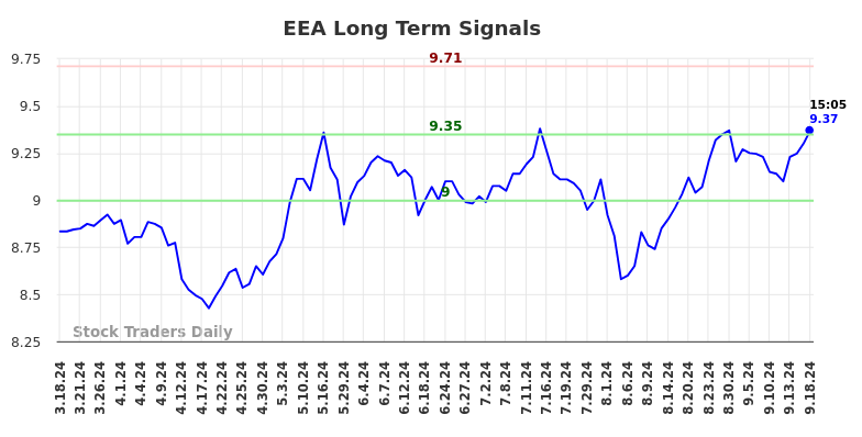 EEA Long Term Analysis for September 18 2024