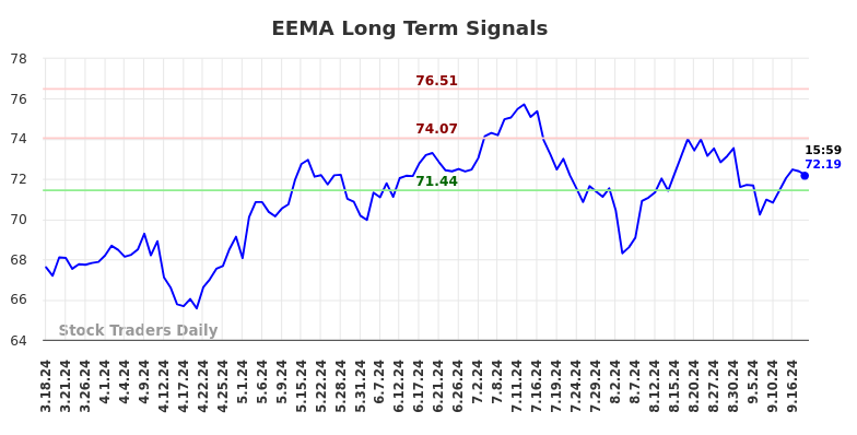 EEMA Long Term Analysis for September 18 2024