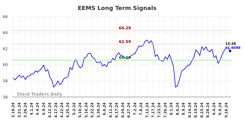 EEMS Long Term Analysis for September 18 2024