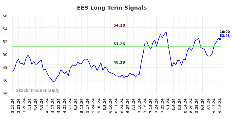 EES Long Term Analysis for September 18 2024