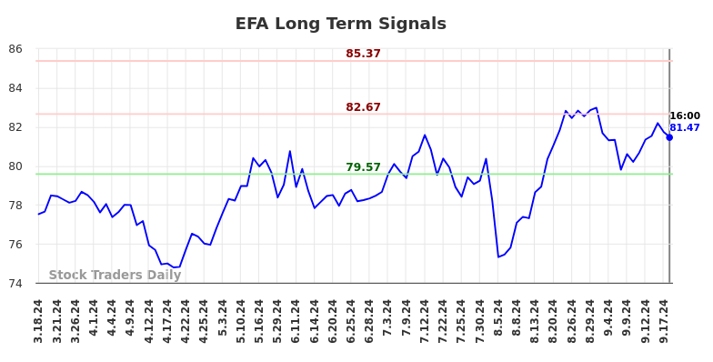 EFA Long Term Analysis for September 18 2024