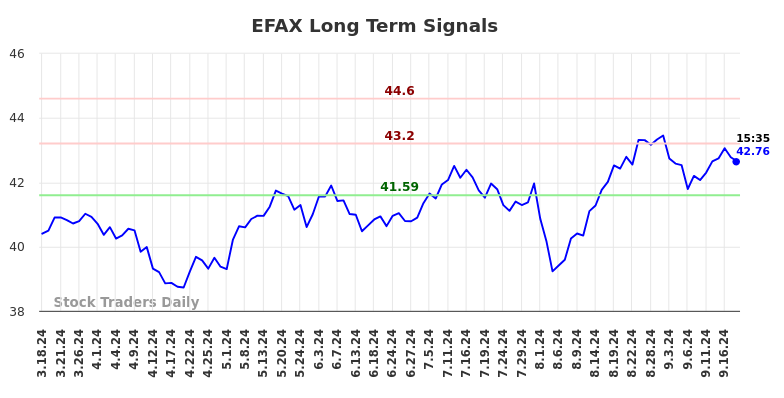 EFAX Long Term Analysis for September 18 2024