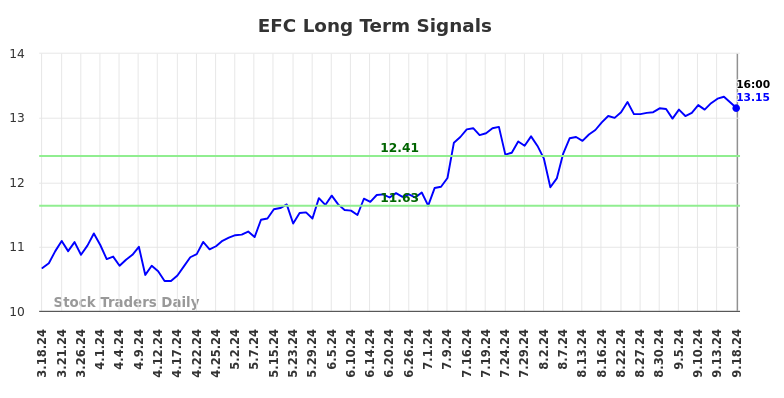 EFC Long Term Analysis for September 18 2024