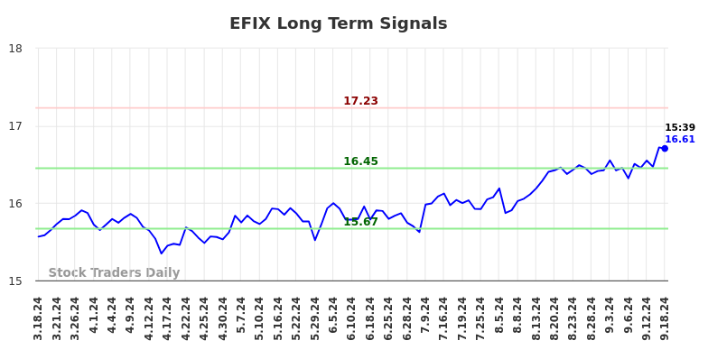 EFIX Long Term Analysis for September 18 2024