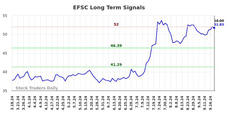 EFSC Long Term Analysis for September 18 2024