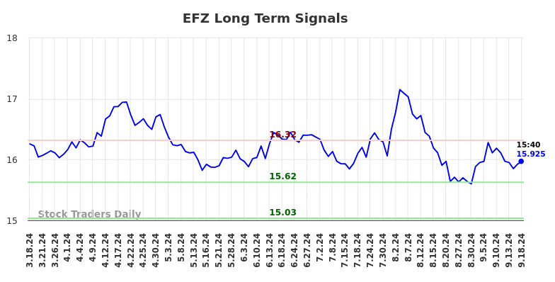 EFZ Long Term Analysis for September 18 2024