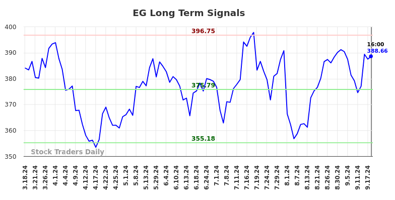 EG Long Term Analysis for September 18 2024