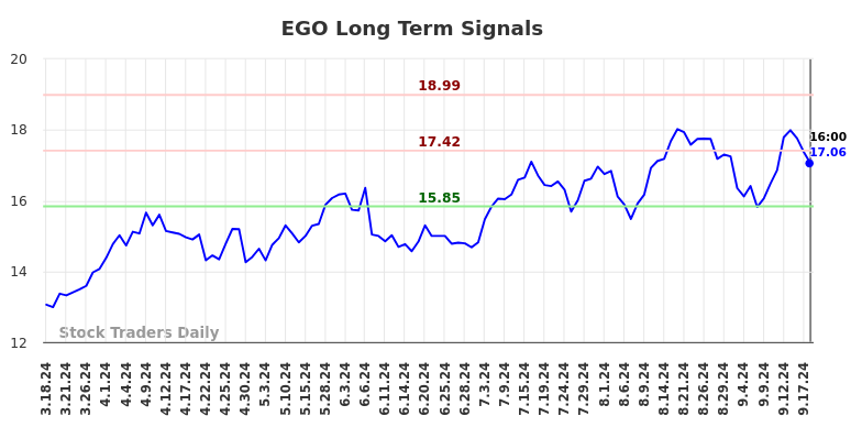 EGO Long Term Analysis for September 18 2024